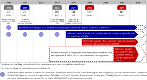Décrets BACS et Tertiaire : calendrier