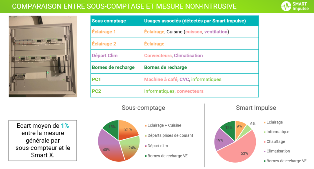 sous comptage vs mesure non intrusive