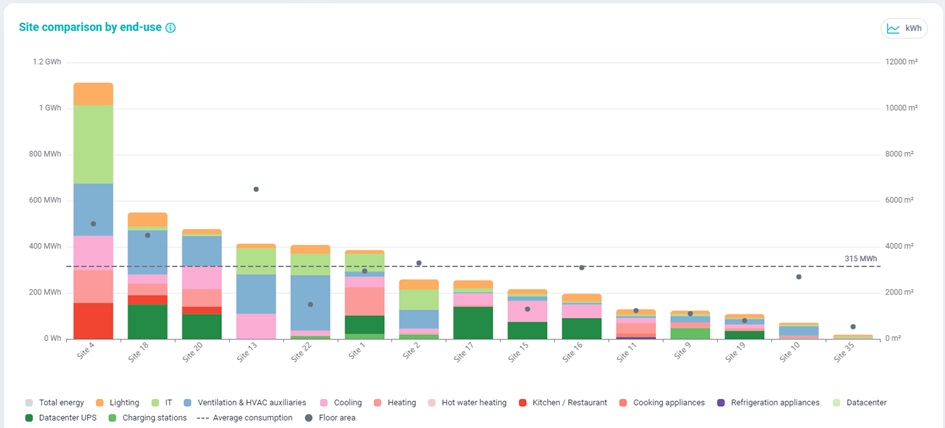 Energy Benchmarking of Sites by end-use